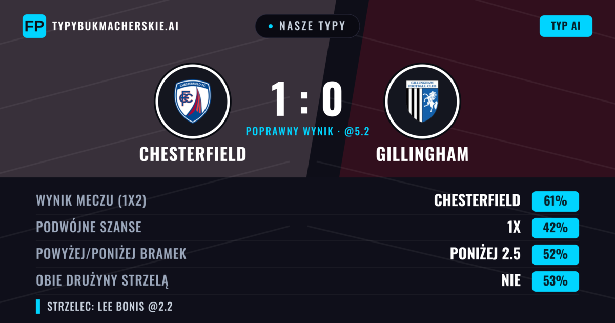 Nasze typy: Chesterfield vs Gillingham — Chesterfield — Wygrana (60%); Poniżej 2.5; Obie drużyny strzelą: Nie