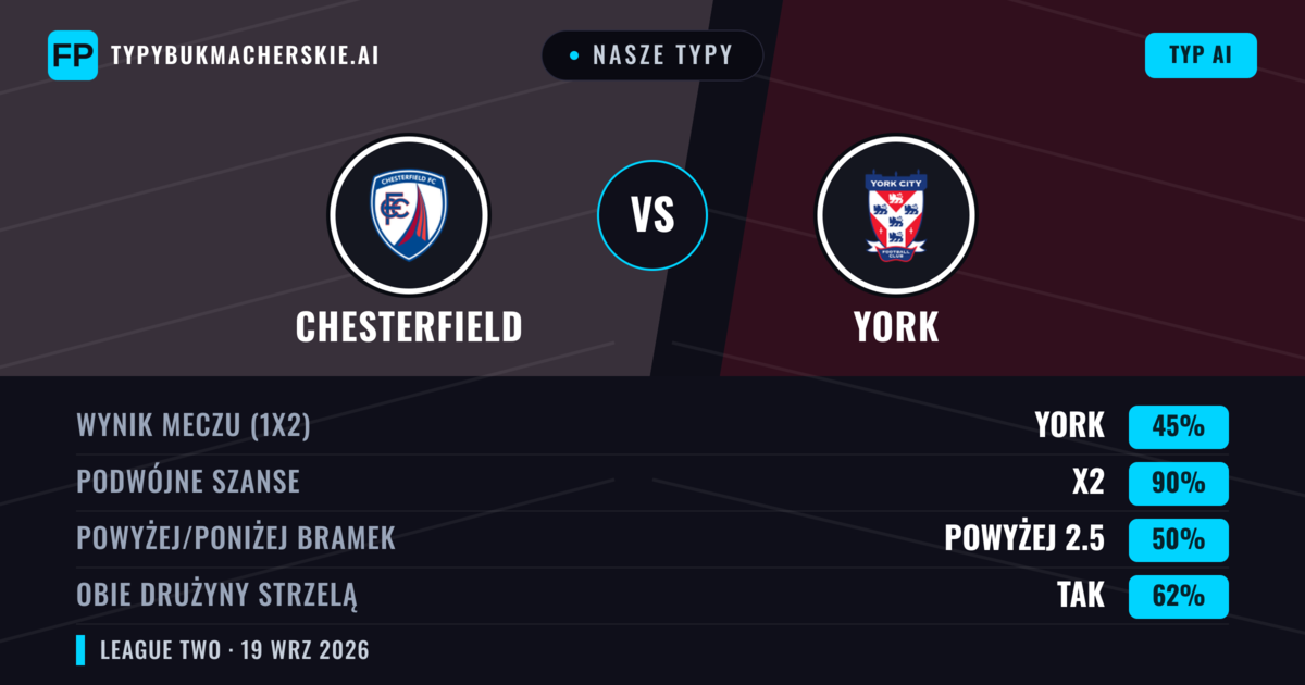 Nasze typy: Chesterfield vs York — Chesterfield — Wygrana (38%); Powyżej 2.5; Obie drużyny strzelą: Tak