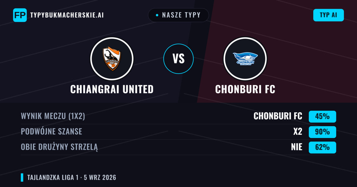 Nasze typy: Chiangrai United vs Chonburi FC — Remis (45%); Obie drużyny strzelą: Nie