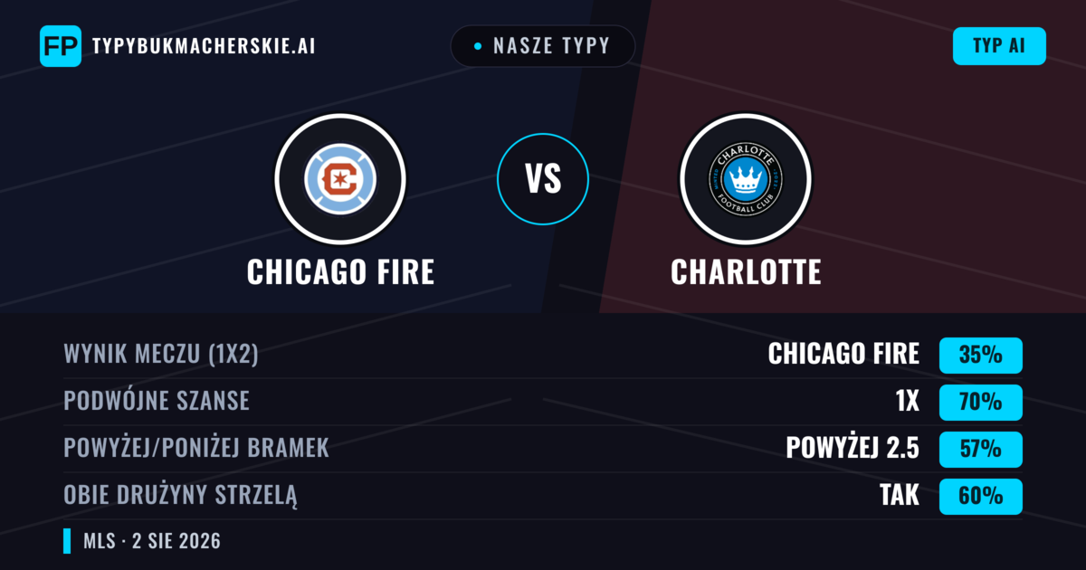 Nasze typy: Chicago Fire vs Charlotte — Chicago Fire — Wygrana (63%); Powyżej 2.5; Obie drużyny strzelą: Tak