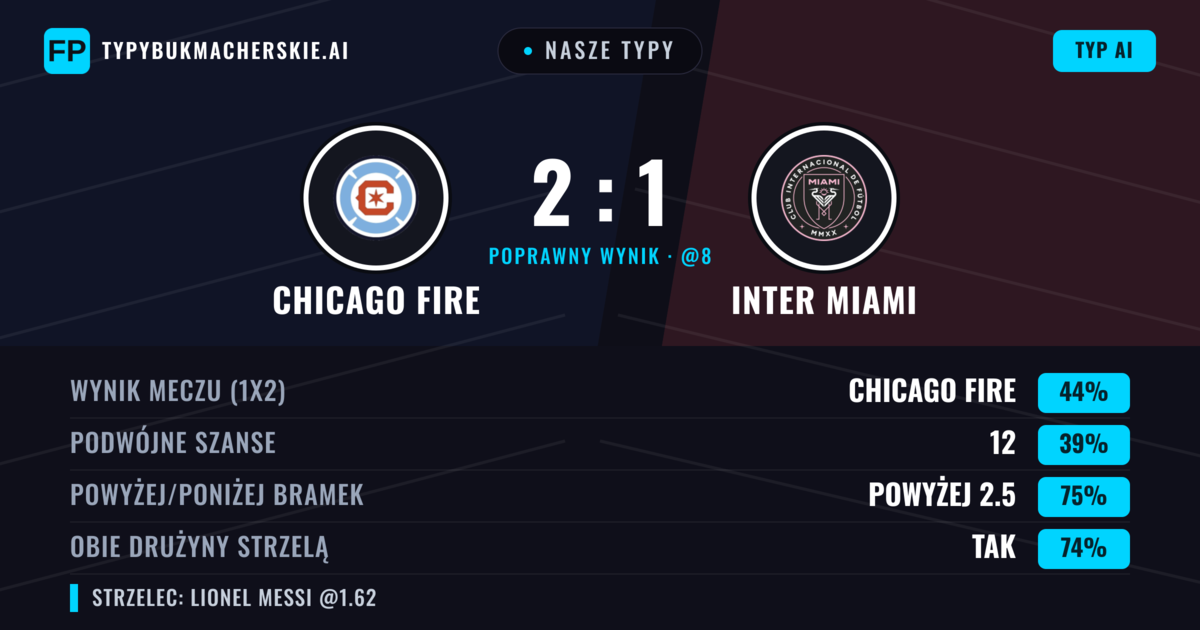 Nasze typy: Chicago Fire vs Inter Miami — Chicago Fire — Wygrana (44%); Powyżej 2.5; Obie drużyny strzelą: Tak