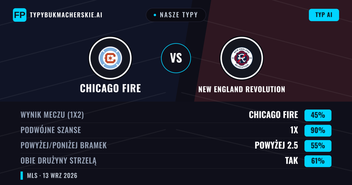 Nasze typy: Chicago Fire vs New England Revolution — Remis (45%); Powyżej 2.5; Obie drużyny strzelą: Tak