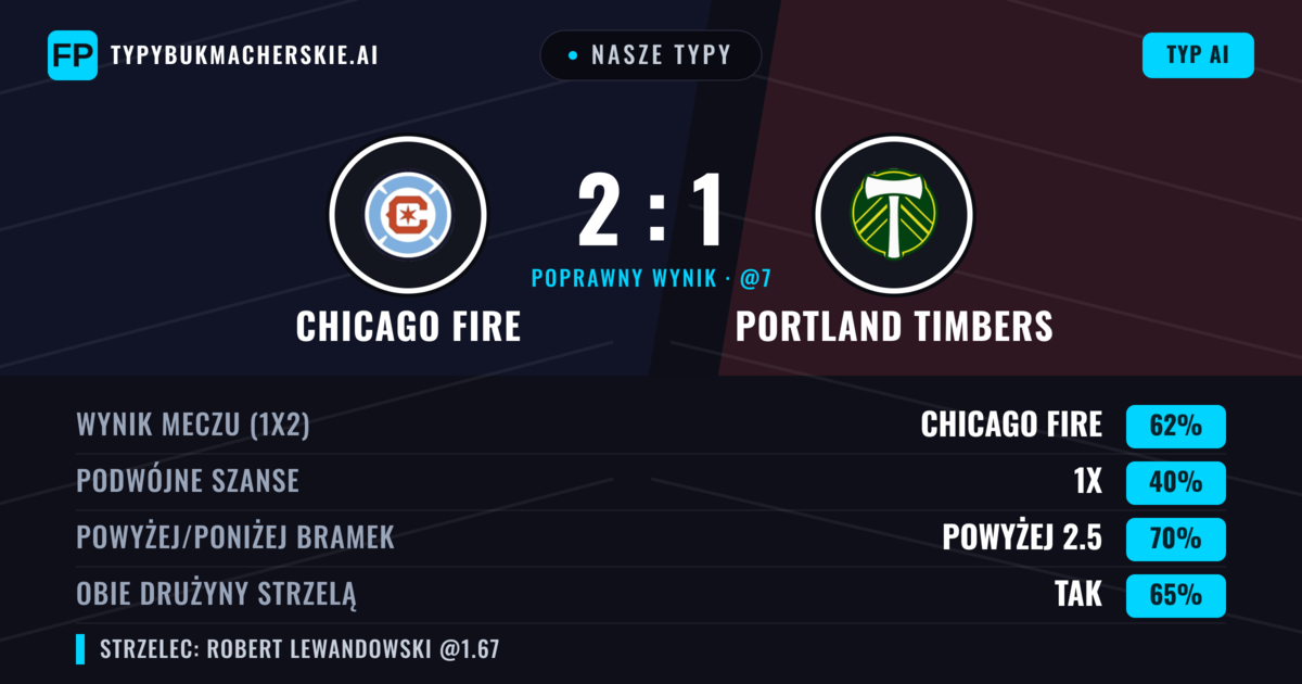 Nasze typy: Chicago Fire vs Portland Timbers — Chicago Fire — Wygrana (62%); Powyżej 2.5; Obie drużyny strzelą: Tak