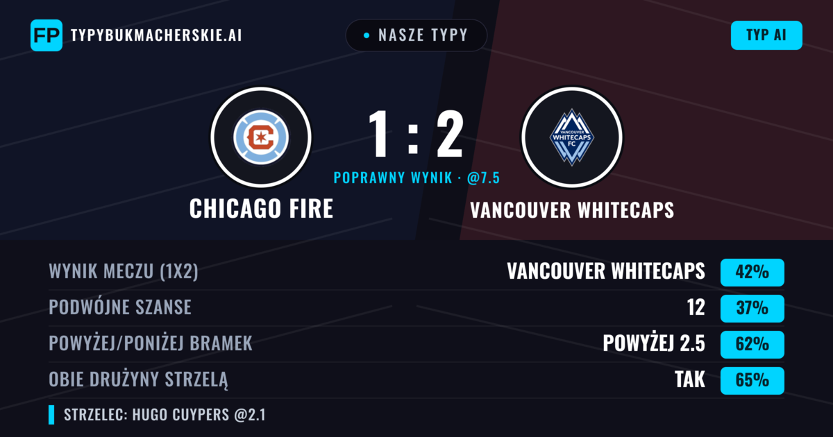 Nasze typy: Chicago Fire vs Vancouver Whitecaps — Vancouver Whitecaps — Wygrana (38%); Powyżej 2.5; Obie drużyny strzelą: Tak