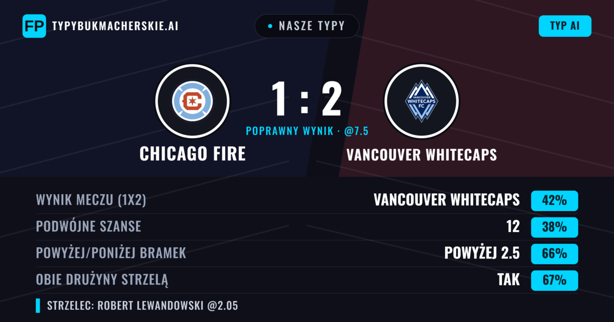 Nasze typy: Chicago Fire vs Vancouver Whitecaps — Vancouver Whitecaps — Wygrana (43%); Powyżej 2.5; Obie drużyny strzelą: Tak