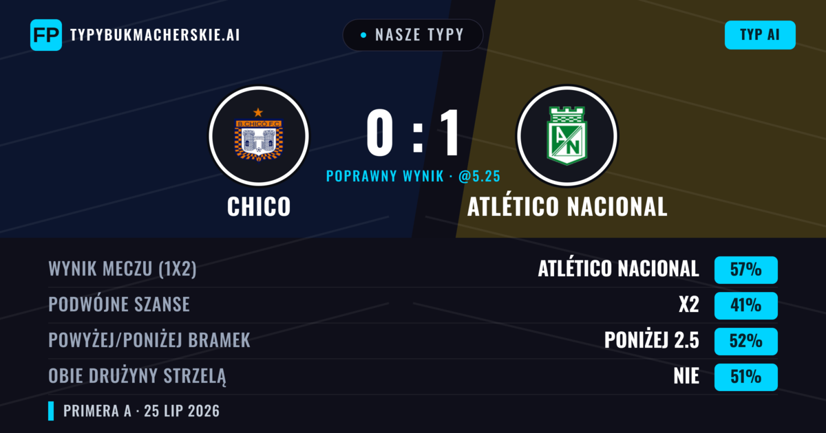 Nasze typy: Chico vs Atlético Nacional — Atlético Nacional — Wygrana (58%); Poniżej 2.5; Obie drużyny strzelą: Nie