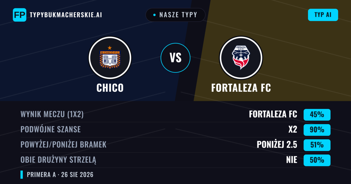 Nasze typy: Chico vs Fortaleza FC — Chico — Wygrana (36%); Poniżej 2.5; Obie drużyny strzelą: Nie