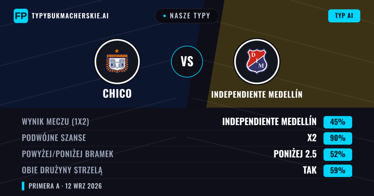 Nasze typy: Chico vs Independiente Medellín — Remis (45%); Poniżej 2.5; Obie drużyny strzelą: Tak
