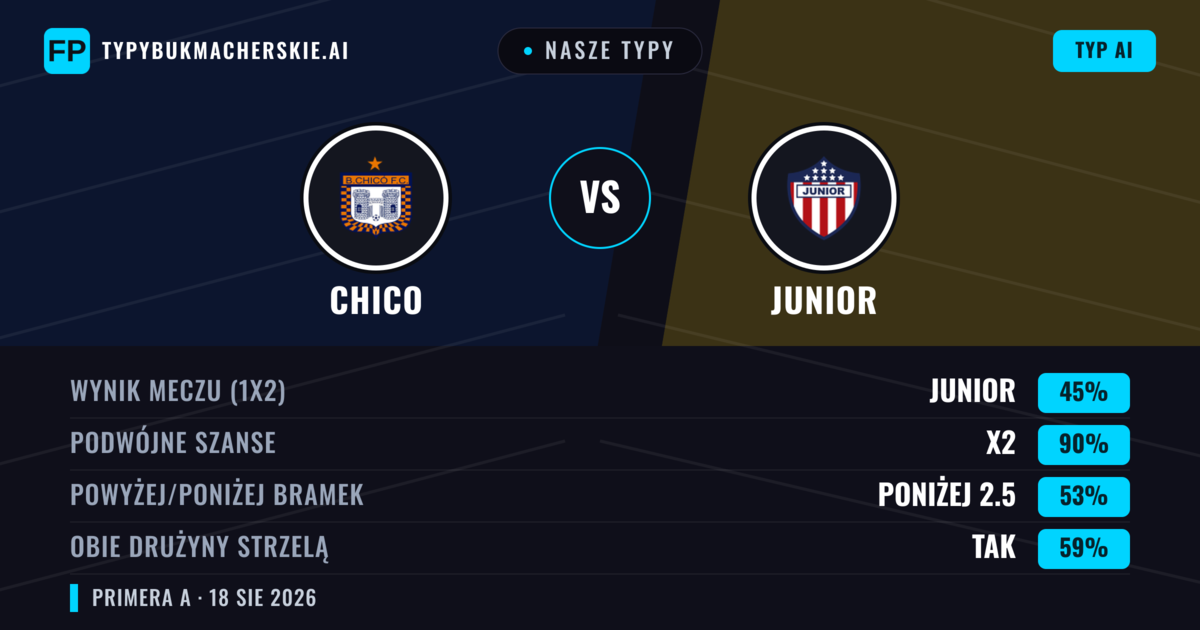 Nasze typy: Chico vs Junior — Junior — Wygrana (47%); Poniżej 2.5; Obie drużyny strzelą: Nie