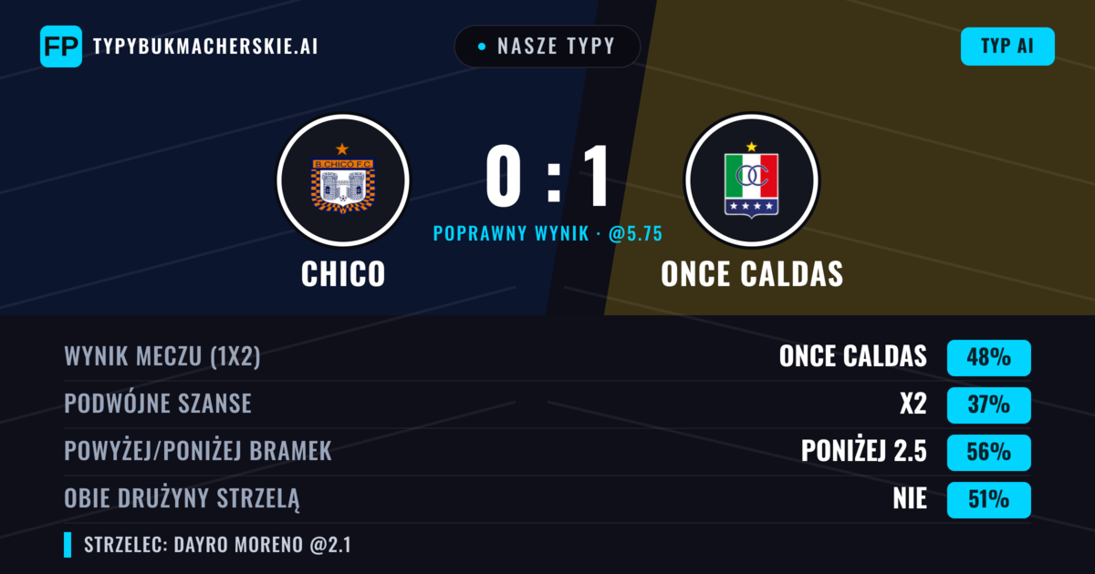 Nasze typy: Chico vs Once Caldas — Once Caldas — Wygrana (48%); Poniżej 2.5; Obie drużyny strzelą: Nie