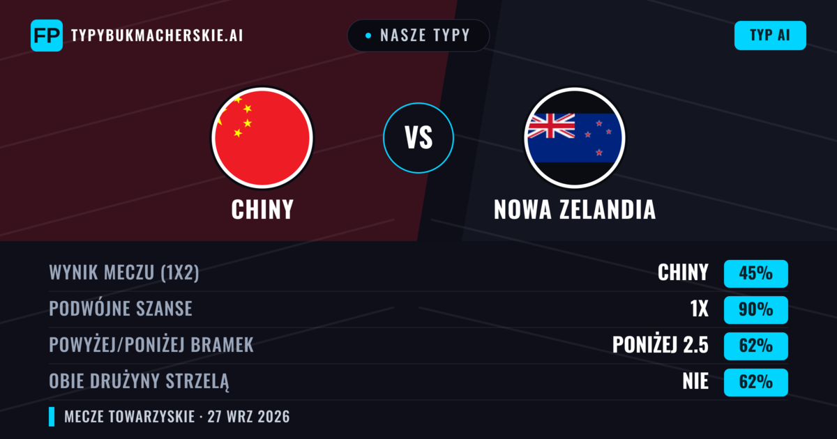 Nasze typy: Chiny vs Nowa Zelandia — Nowa Zelandia — Wygrana (45%); Poniżej 2.5; Obie drużyny strzelą: Tak