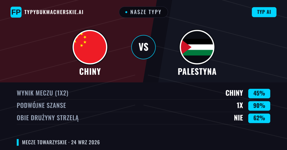 Nasze typy: Chiny vs Palestyna — Remis (45%); Obie drużyny strzelą: Nie