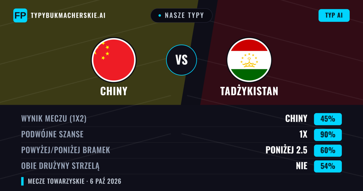 Nasze typy: Chiny vs Tadżykistan — Chiny — Wygrana (54%); Poniżej 2.5; Obie drużyny strzelą: Nie