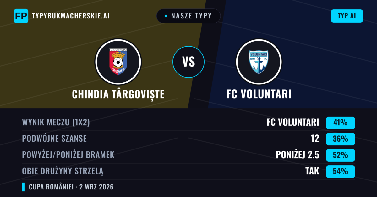 Nasze typy: Chindia Târgoviște vs FC Voluntari — FC Voluntari — Wygrana (43%); Powyżej 2.5; Obie drużyny strzelą: Tak