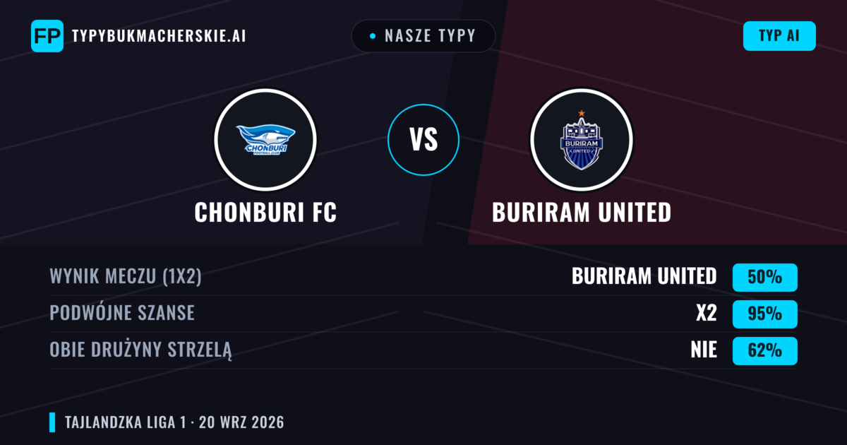Nasze typy: Chonburi FC vs Buriram United — Buriram United — Wygrana (60%); Powyżej 2.5; Obie drużyny strzelą: Tak