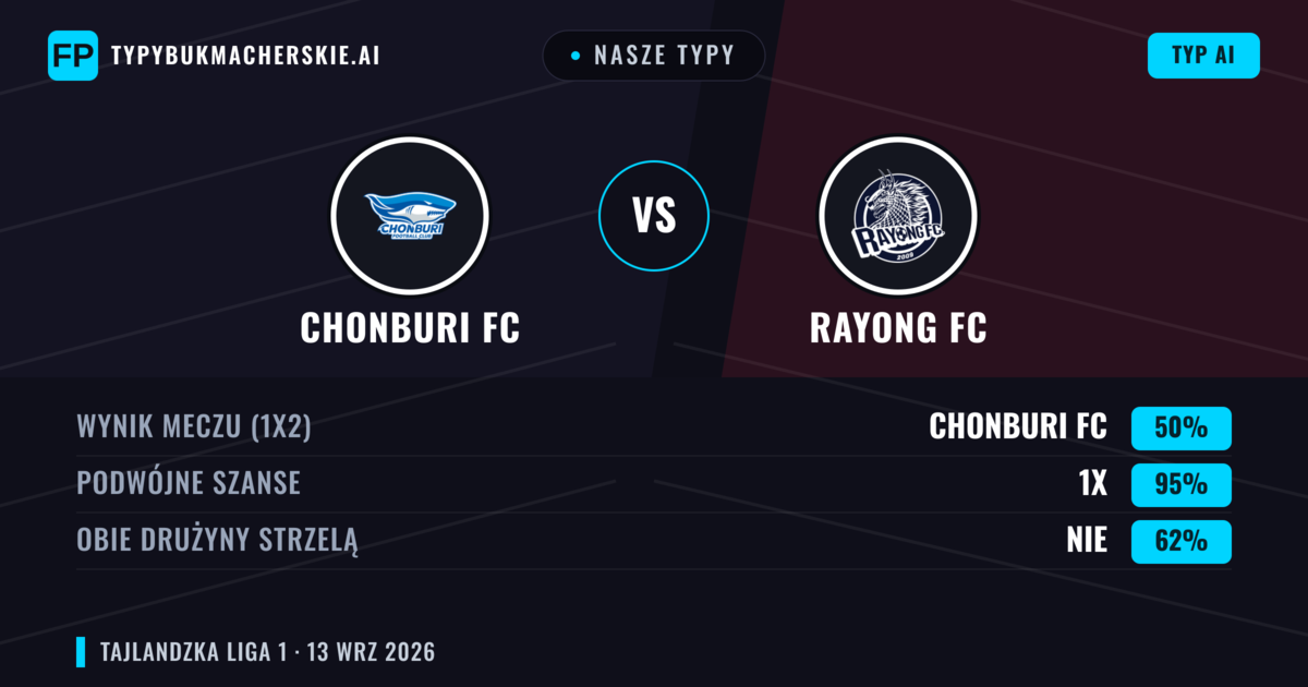 Nasze typy: Chonburi FC vs Rayong FC — Remis (50%); Obie drużyny strzelą: Nie