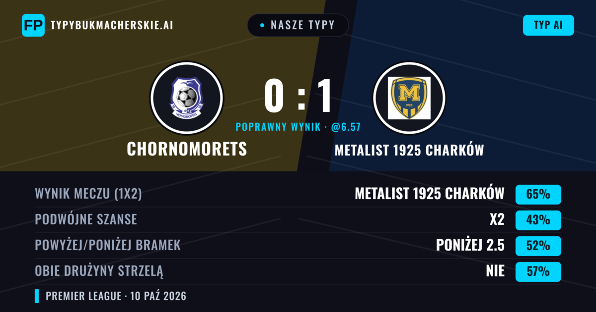 Nasze typy: Chornomorets vs Metalist 1925 Charków — Metalist 1925 Charków — Wygrana (66%); Poniżej 2.5; Obie drużyny strzelą: Nie