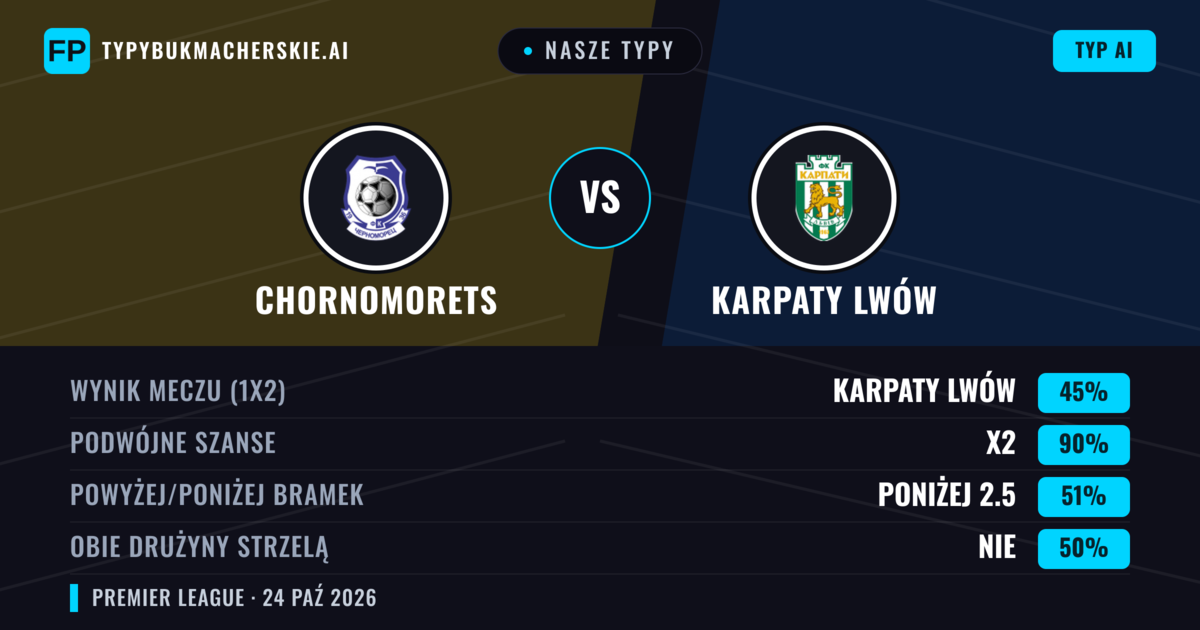 Nasze typy: Chornomorets vs Karpaty Lwów — Remis (45%); Poniżej 2.5; Obie drużyny strzelą: Nie