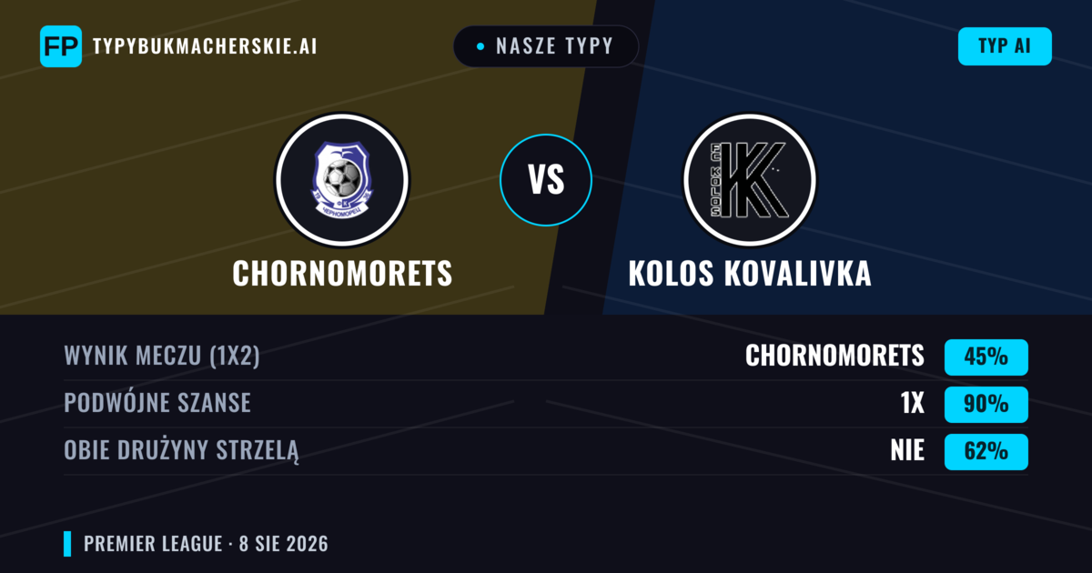 Nasze typy: Chornomorets vs Kolos Kovalivka — Kolos Kovalivka — Wygrana (45%); Poniżej 2.5; Obie drużyny strzelą: Nie