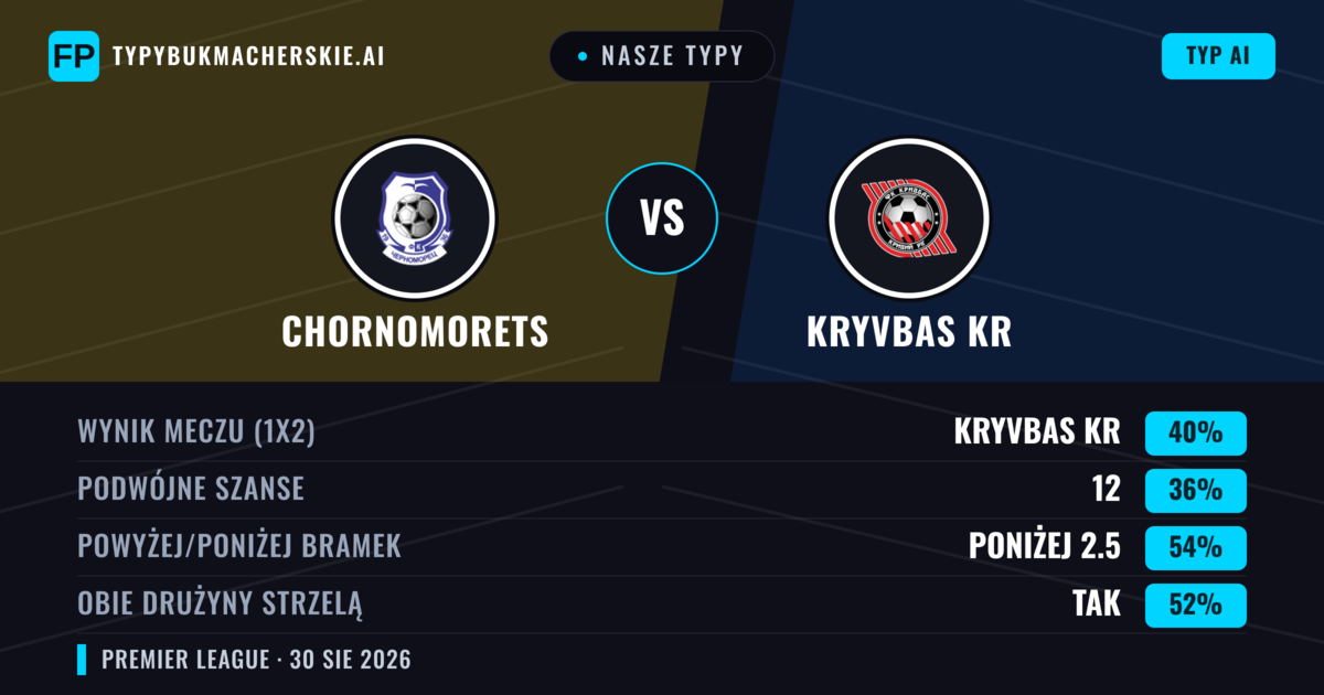 Nasze typy: Chornomorets vs Kryvbas Kr — Kryvbas Kr — Wygrana (44%); Poniżej 2.5; Obie drużyny strzelą: Tak