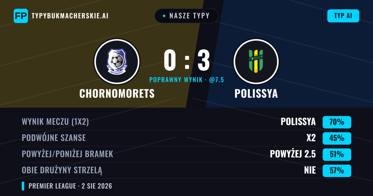 Nasze typy: Chornomorets vs Polissya — Polissya — Wygrana (65%); Poniżej 2.5; Obie drużyny strzelą: Nie