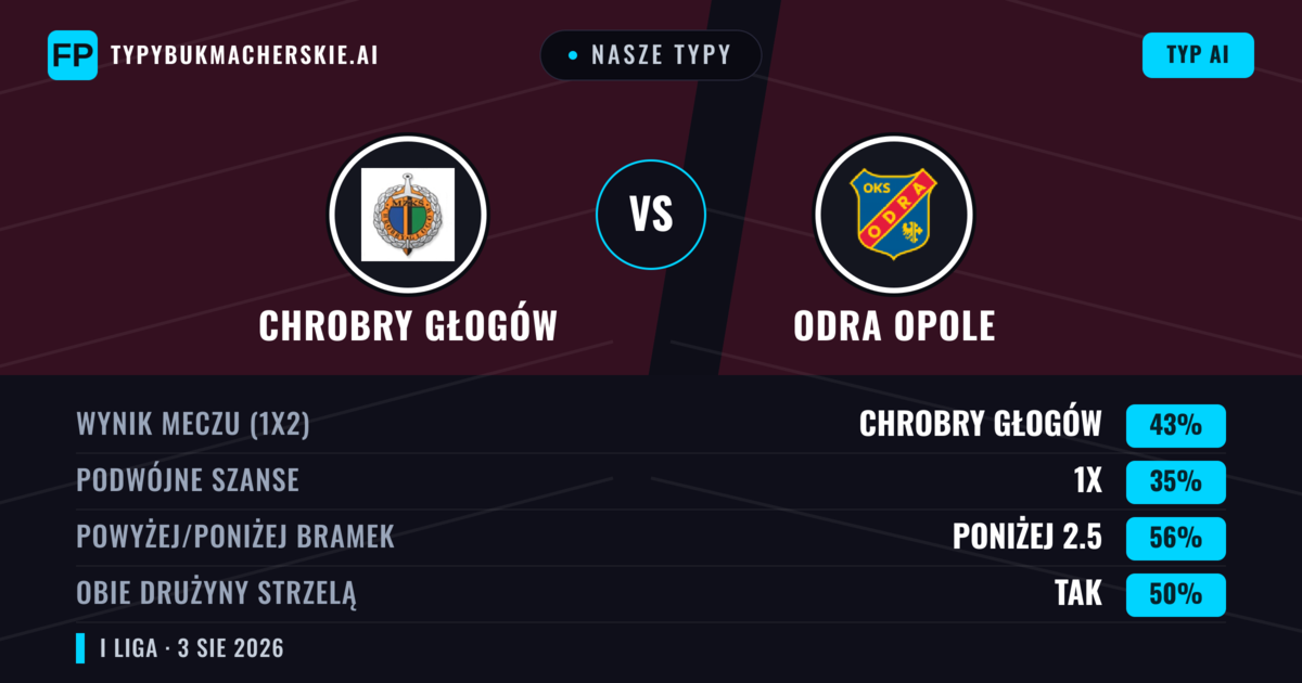 Nasze typy: Chrobry Głogów vs Odra Opole — Chrobry Głogów — Wygrana (44%); Poniżej 2.5; Obie drużyny strzelą: Tak