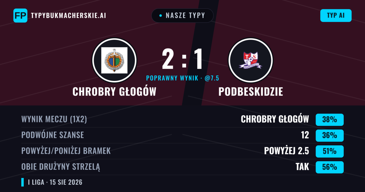 Nasze typy: Chrobry Głogów vs Podbeskidzie — Podbeskidzie — Wygrana (37%); Powyżej 2.5; Obie drużyny strzelą: Tak