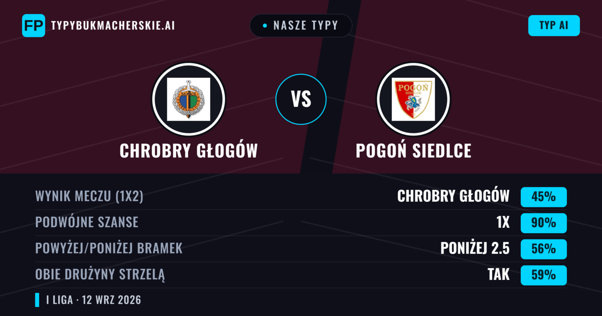 Nasze typy: Chrobry Głogów vs Pogoń Siedlce — Remis (45%); Poniżej 2.5; Obie drużyny strzelą: Tak