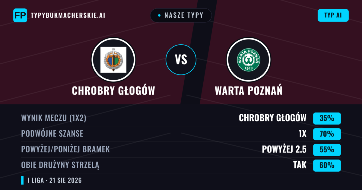 Nasze typy: Chrobry Głogów vs Warta Poznań — Chrobry Głogów — Wygrana (47%); Powyżej 2.5; Obie drużyny strzelą: Tak