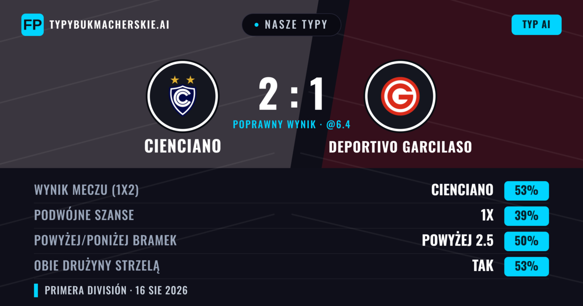 Nasze typy: Cienciano vs Deportivo Garcilaso — Cienciano — Wygrana (48%); Poniżej 2.5; Obie drużyny strzelą: Tak