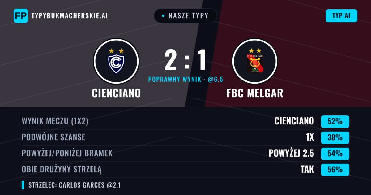 Nasze typy: Cienciano vs FBC Melgar — Cienciano — Wygrana (49%); Powyżej 2.5; Obie drużyny strzelą: Tak
