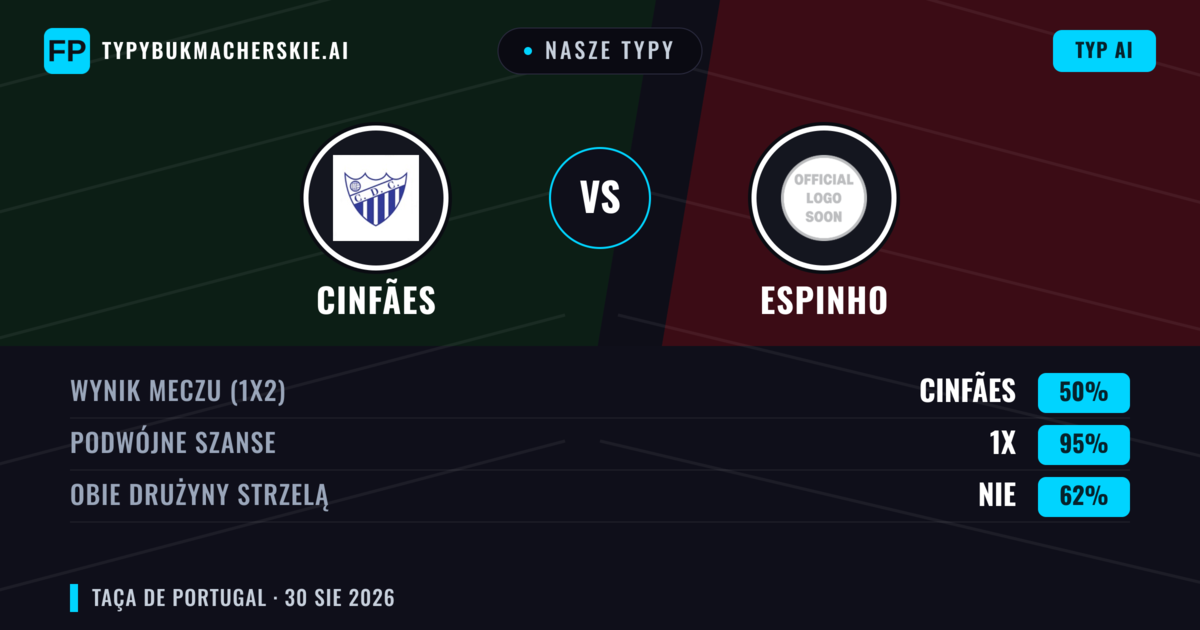 Nasze typy: Cinfães vs Espinho — Cinfães — Wygrana (52%); Poniżej 2.5; Obie drużyny strzelą: Nie