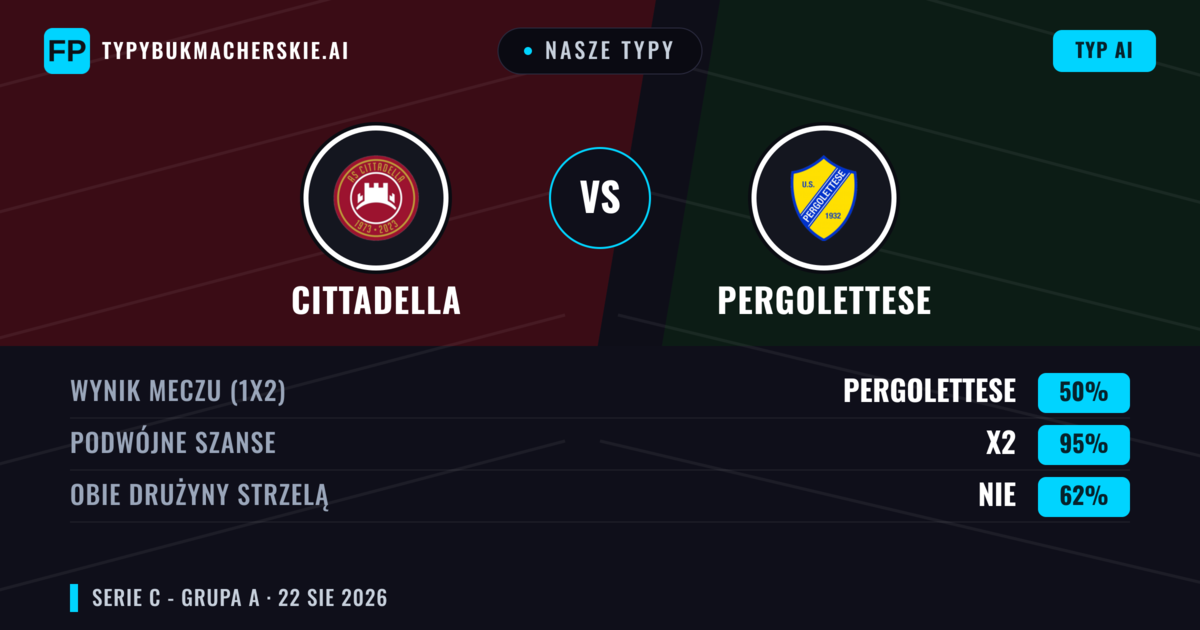 Nasze typy: Cittadella vs Pergolettese — Cittadella — Wygrana (56%); Poniżej 2.5; Obie drużyny strzelą: Nie