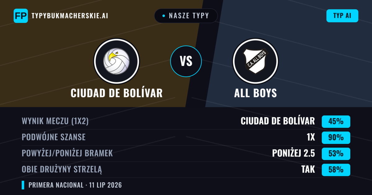 Nasze typy: Ciudad de Bolívar vs All Boys — Remis (45%); Poniżej 2.5; Obie drużyny strzelą: Tak