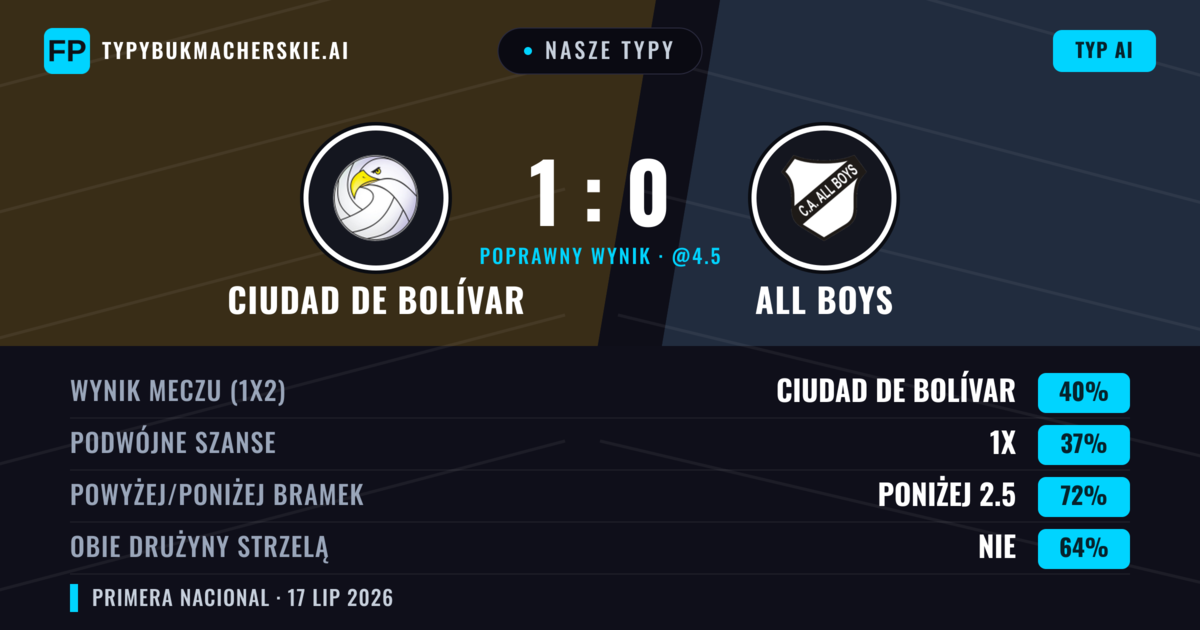 Nasze typy: Ciudad de Bolívar vs All Boys — Ciudad de Bolívar — Wygrana (39%); Poniżej 2.5; Obie drużyny strzelą: Nie