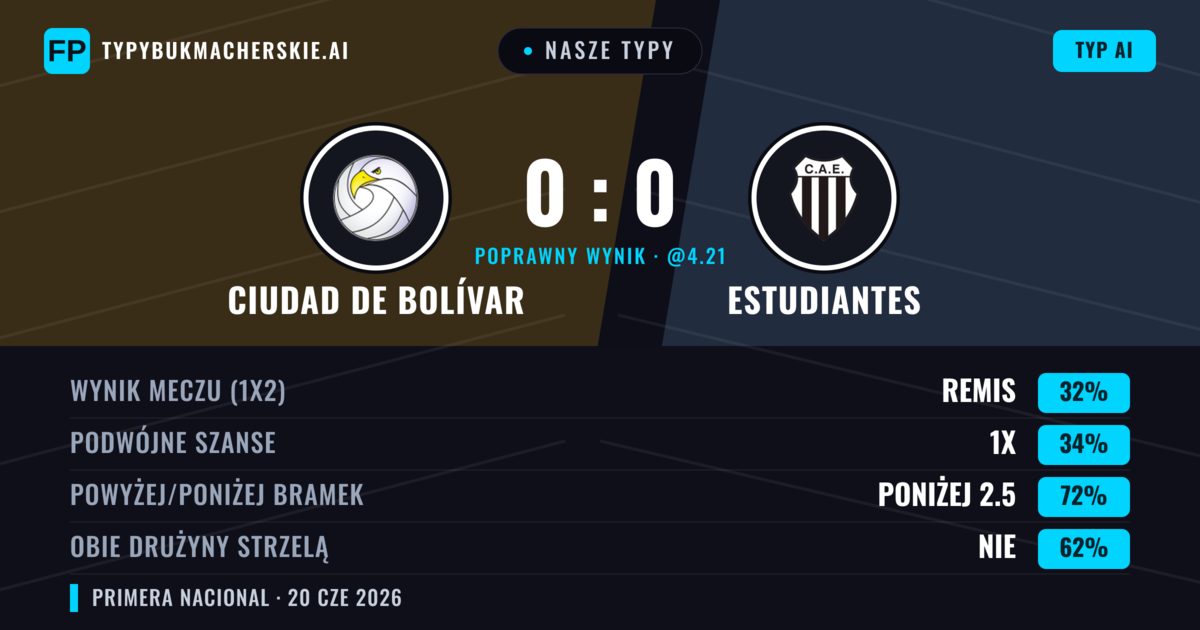 Nasze typy: Ciudad de Bolívar vs Estudiantes — Ciudad de Bolívar — Wygrana (35%); Poniżej 2.5; Obie drużyny strzelą: Nie