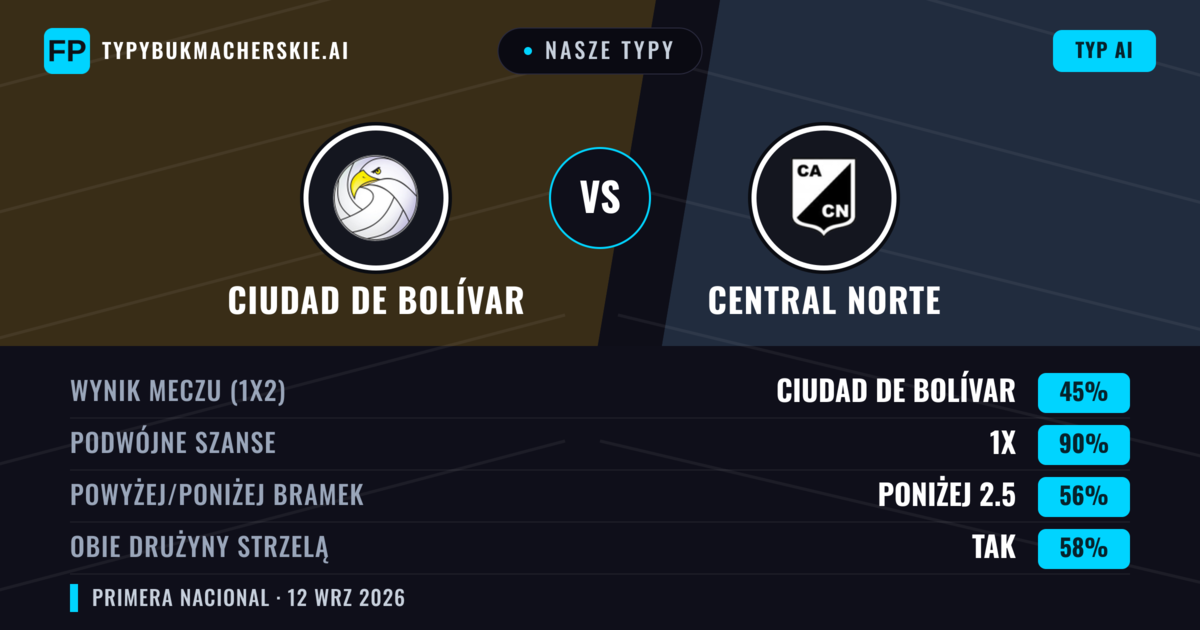 Nasze typy: Ciudad de Bolívar vs Central Norte — Remis (45%); Poniżej 2.5; Obie drużyny strzelą: Tak