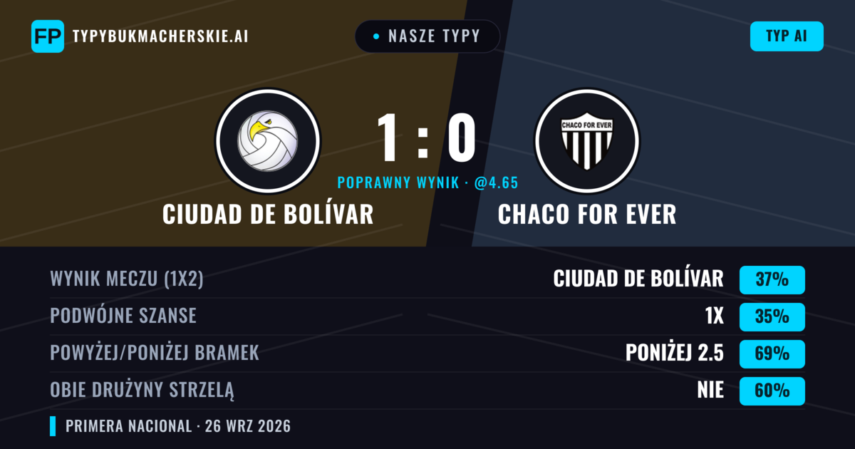 Nasze typy: Ciudad de Bolívar vs Chaco For Ever — Ciudad de Bolívar — Wygrana (40%); Poniżej 2.5; Obie drużyny strzelą: Nie
