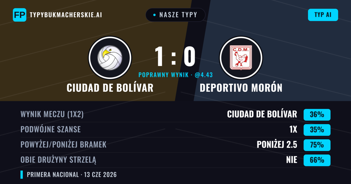 Nasze typy: Ciudad de Bolívar vs Deportivo Morón — Ciudad de Bolívar — Wygrana (36%); Poniżej 2.5; Obie drużyny strzelą: Nie