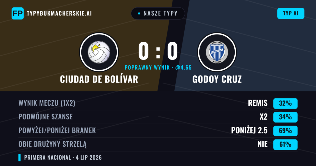 Nasze typy: Ciudad de Bolívar vs Godoy Cruz — Godoy Cruz — Wygrana (35%); Poniżej 2.5; Obie drużyny strzelą: Nie