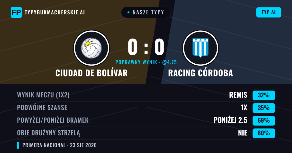 Nasze typy: Ciudad de Bolívar vs Racing Córdoba — Ciudad de Bolívar — Wygrana (39%); Poniżej 2.5; Obie drużyny strzelą: Nie