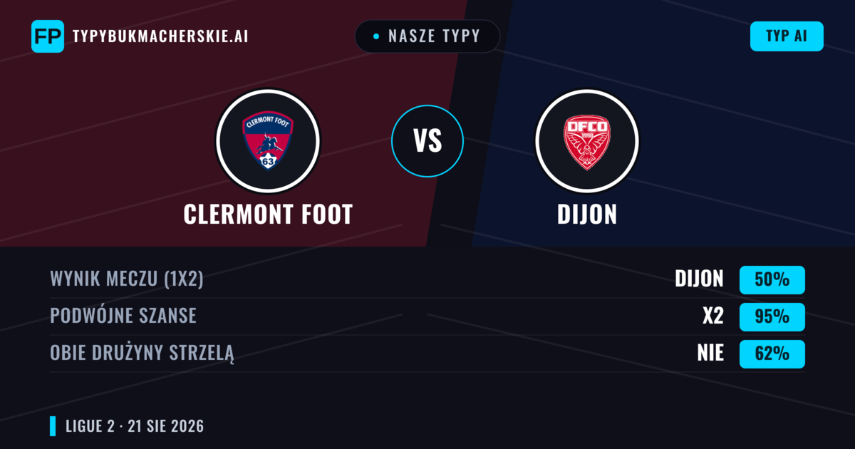 Nasze typy: Clermont Foot vs Dijon — Dijon — Wygrana (37%); Poniżej 2.5; Obie drużyny strzelą: Tak