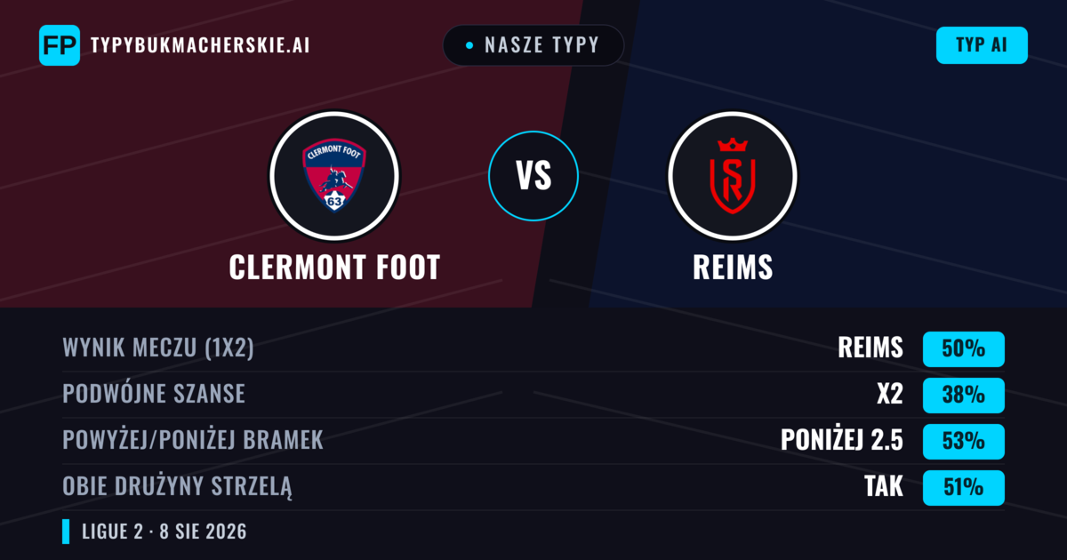 Nasze typy: Clermont Foot vs Reims — Reims — Wygrana (51%); Poniżej 2.5; Obie drużyny strzelą: Tak