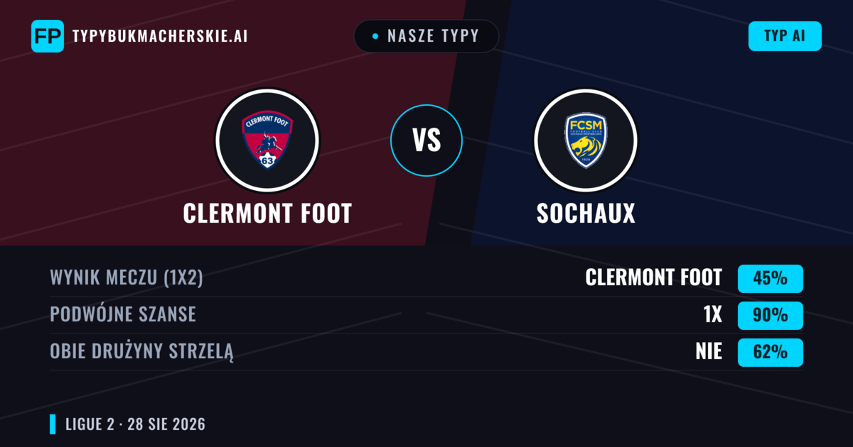 Nasze typy: Clermont Foot vs Sochaux — Clermont Foot — Wygrana (38%); Poniżej 2.5; Obie drużyny strzelą: Tak