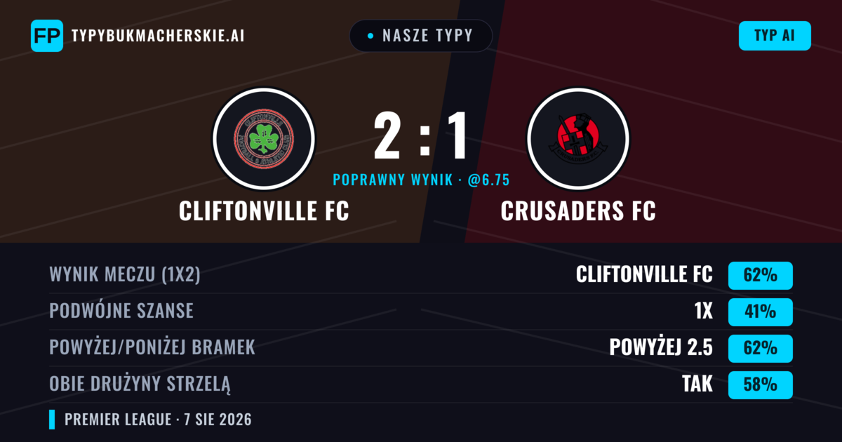 Nasze typy: Cliftonville FC vs Crusaders FC — Cliftonville FC — Wygrana (62%); Powyżej 2.5; Obie drużyny strzelą: Tak