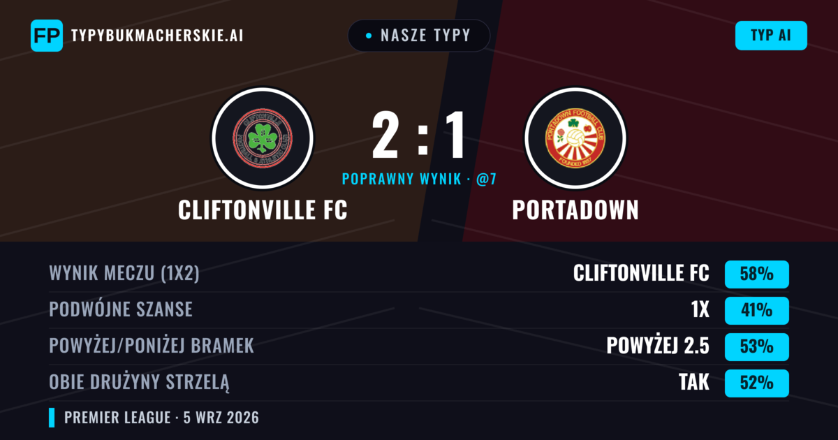 Nasze typy: Cliftonville FC vs Portadown — Cliftonville FC — Wygrana (59%); Powyżej 2.5; Obie drużyny strzelą: Tak