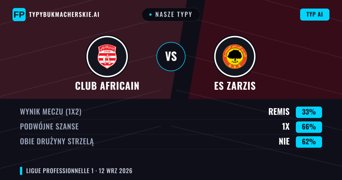 Nasze typy: Club Africain vs ES Zarzis — Remis (33%); Obie drużyny strzelą: Nie