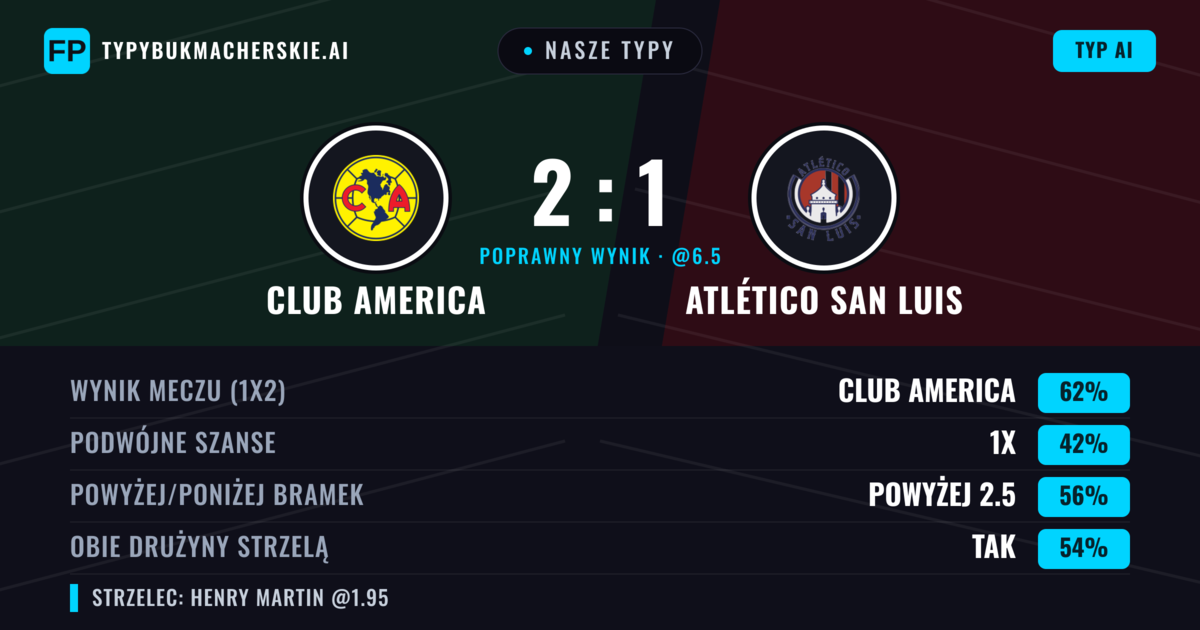 Nasze typy: Club America vs Atlético San Luis — Club America — Wygrana (64%); Powyżej 2.5; Obie drużyny strzelą: Tak