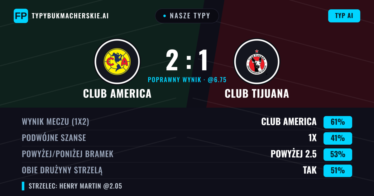 Nasze typy: Club America vs Club Tijuana — Club America — Wygrana (59%); Powyżej 2.5; Obie drużyny strzelą: Tak