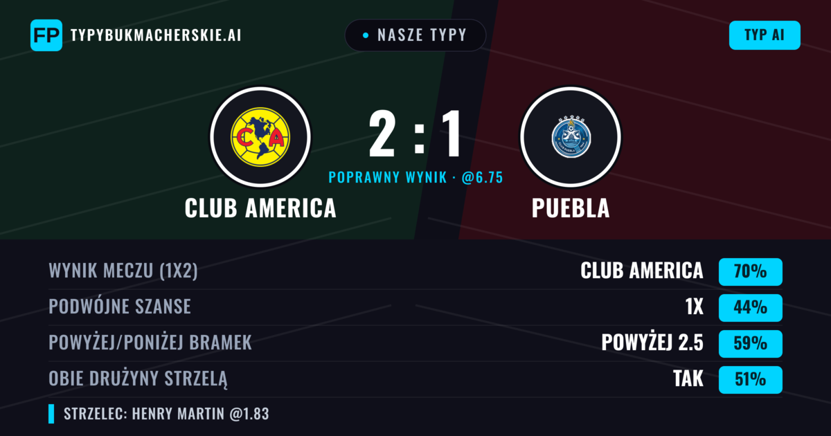 Nasze typy: Club America vs Puebla — Club America — Wygrana (66%); Powyżej 2.5; Obie drużyny strzelą: Tak
